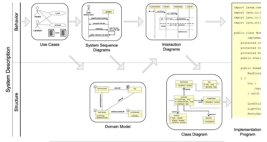 SHA-UML