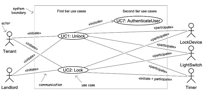 SHA-UML