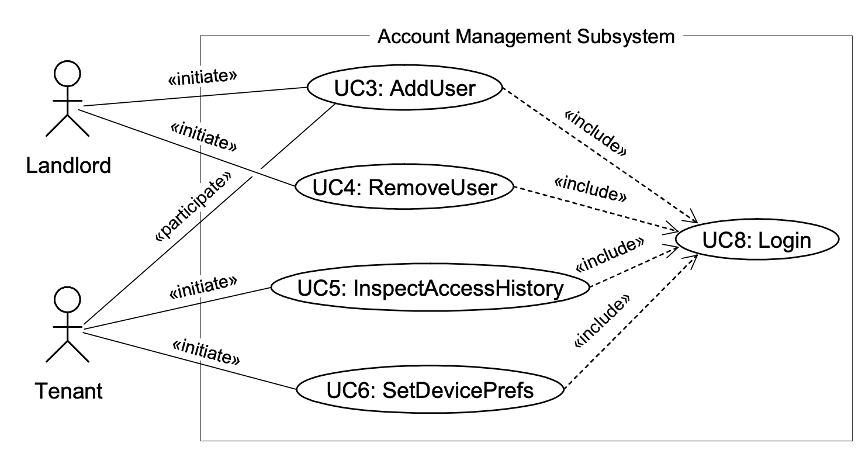 SHA-UML