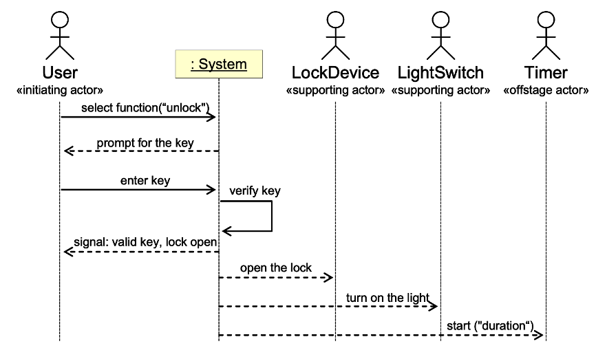 SHA-UML