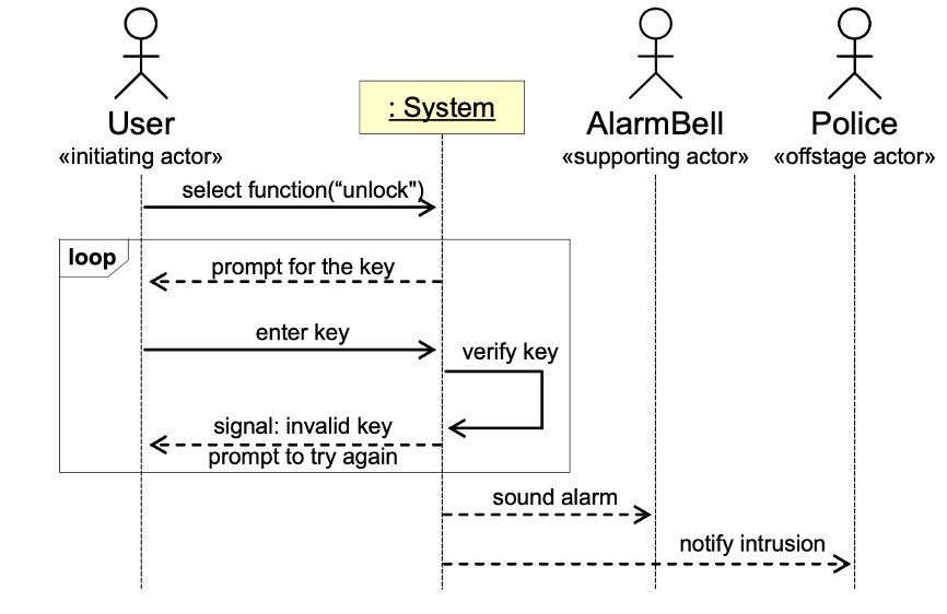 SHA-UML