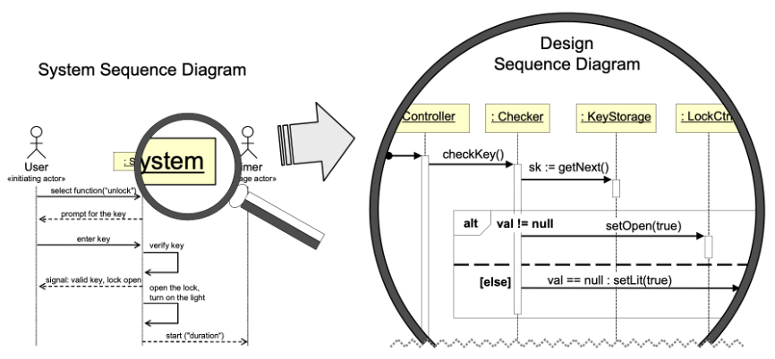 SHA-UML