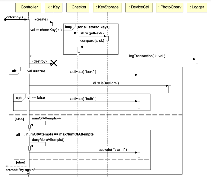 SHA-UML