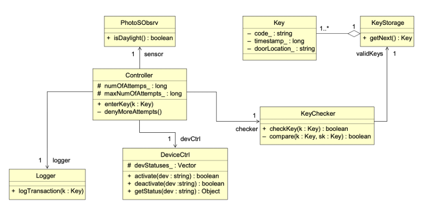 SHA-UML