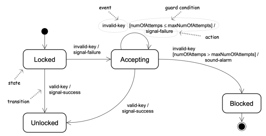 SHA-UML